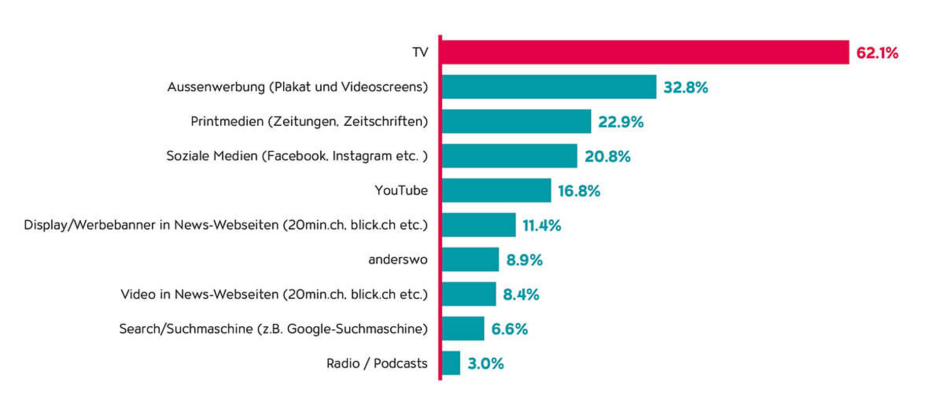 Relevanz von TV unter den Werbekanälen in der Schweiz