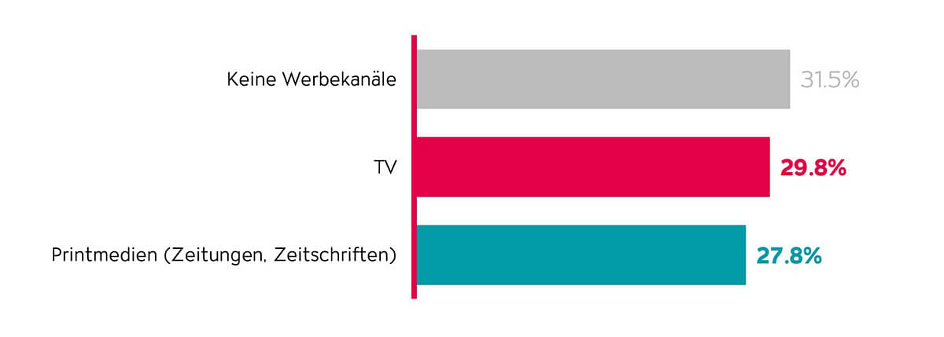 Relevanz von TV unter den Werbekanälen in der Schweiz