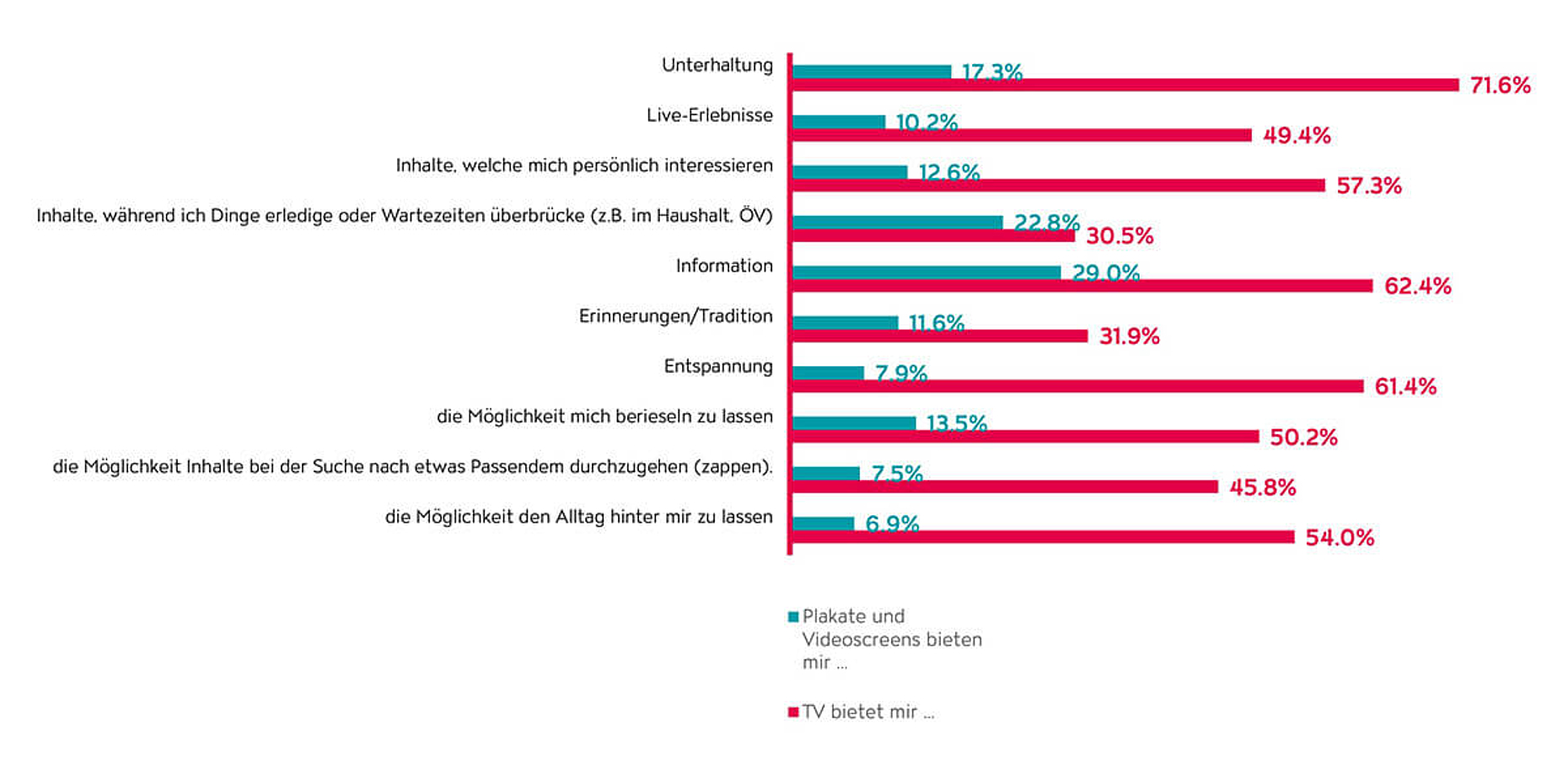 Relevanz von TV unter den Werbekanälen in der Schweiz