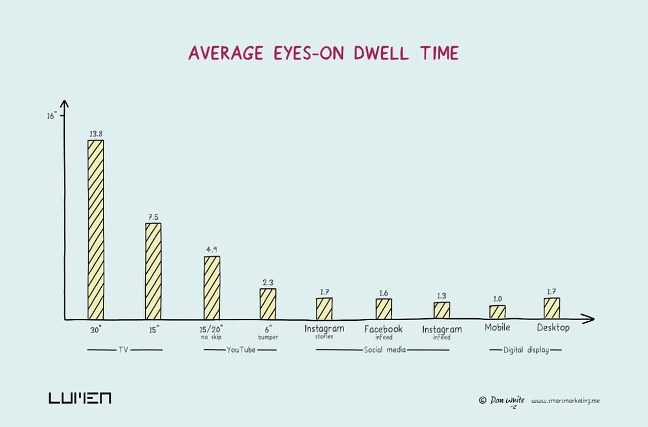 Average Eyes-On Dwell Time
