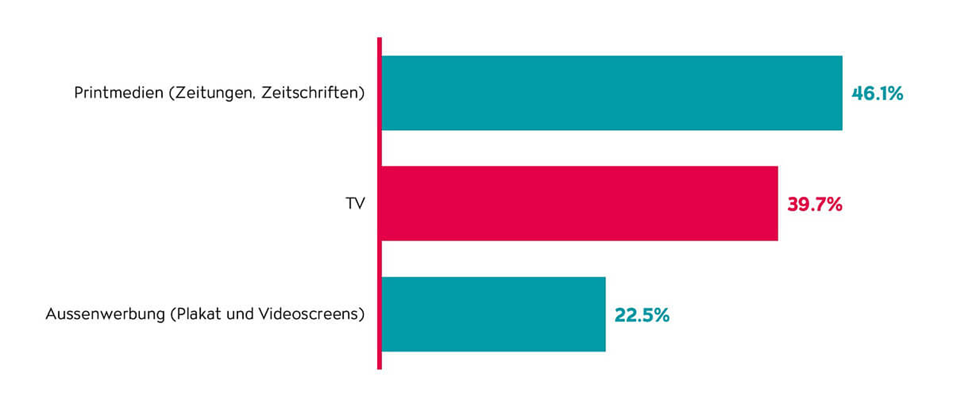Relevanz von TV unter den Werbekanälen in der Schweiz